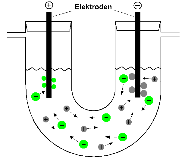 U-Rohr zur Elektrolyse